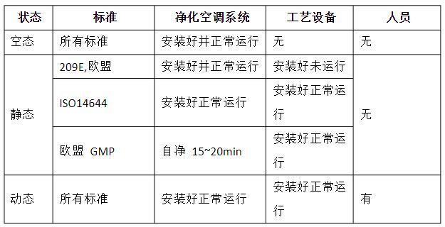 潔凈室的動(dòng)態(tài)、靜態(tài)、空態(tài)區(qū)分