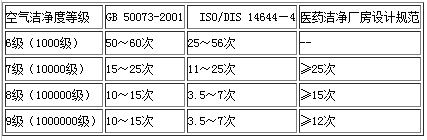 無(wú)塵車(chē)間的經(jīng)驗(yàn)換氣次數(shù)表